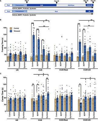 Chronic Stress-Induced Depression and Anxiety Priming Modulated by Gut-Brain-Axis Immunity